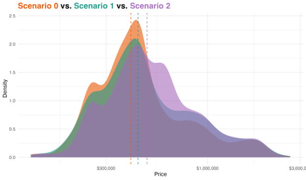 Price Distribution